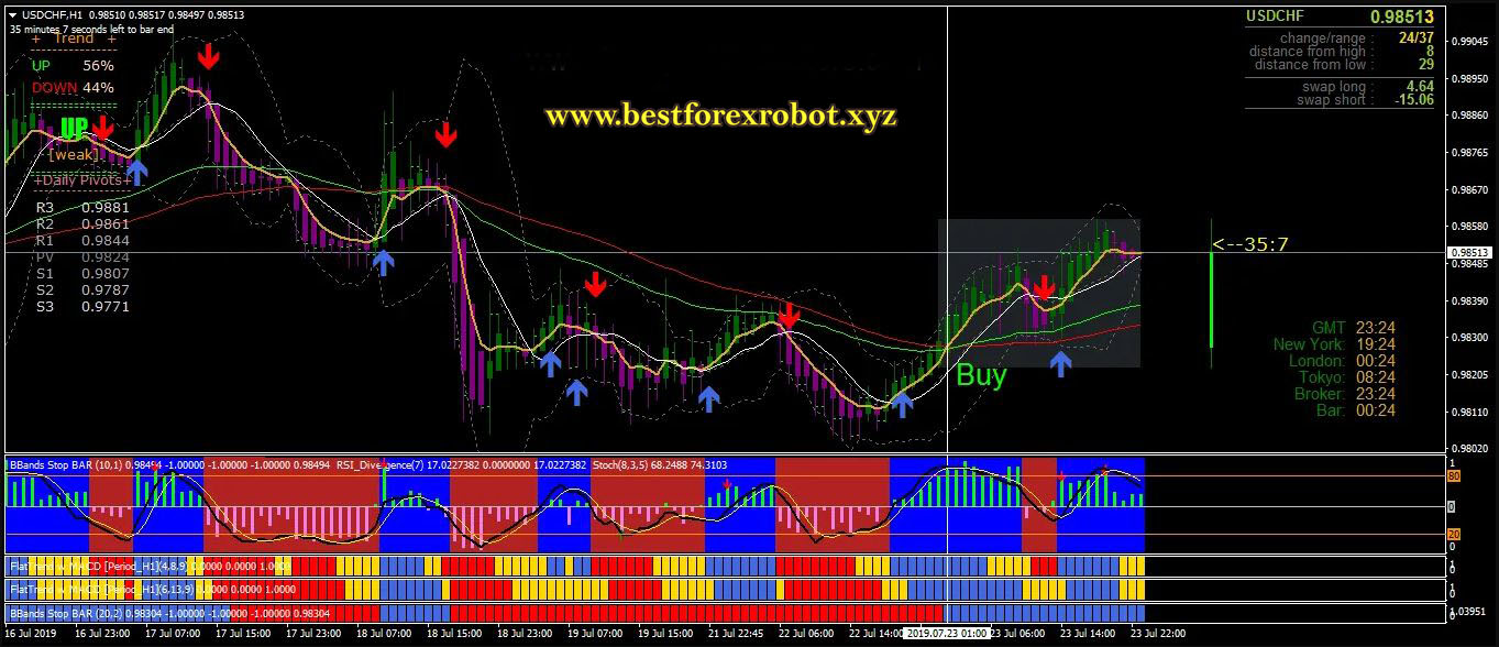 Forex patterns-Trend Rider System Indicator Free Download